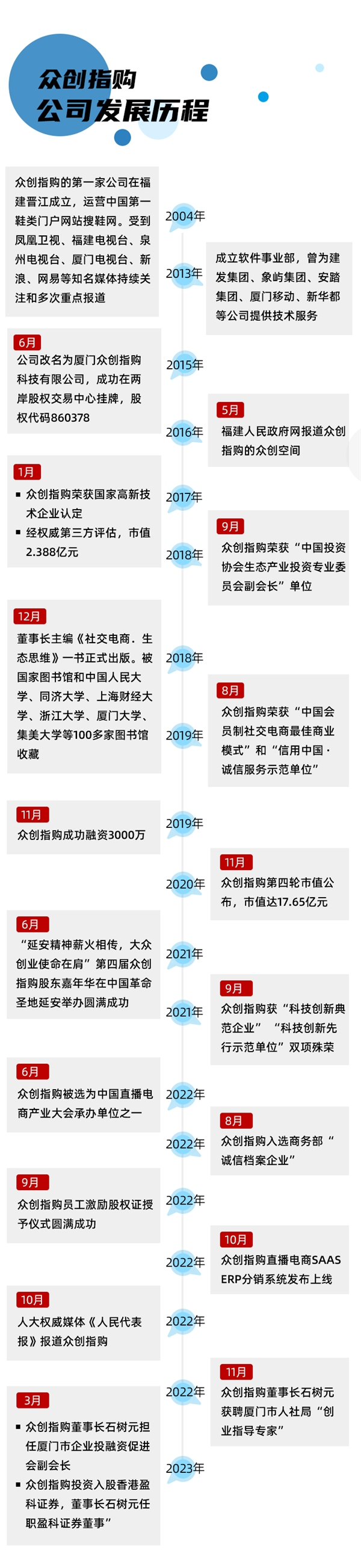 　　图为众创指购发展历程