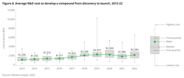 2013~2022年20家巨头将一个化合物研发成产品的平均成本