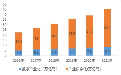 （数据来源：中国信息通讯研究院 时间截至：2021.12.31）