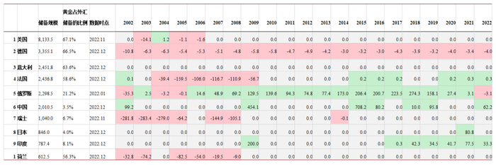 全球央行黄金储备规模前十国家的历史储备量变化（单位：吨）