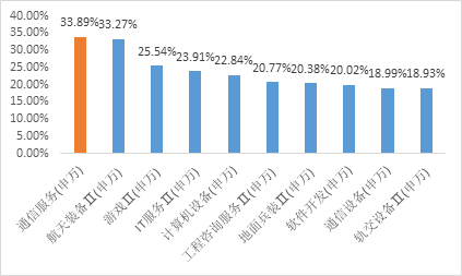 （数据来源：wind 行业分类：申万二级行业分类 统计区间：2023.01.01-2023.03.09）