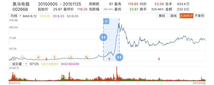 图片来源：Choice