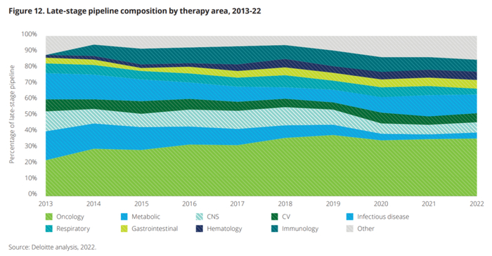 2013~2022年20家巨头后期管线的治疗领域构成占比