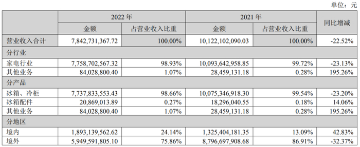 图片来源：奥马电器2022年年报