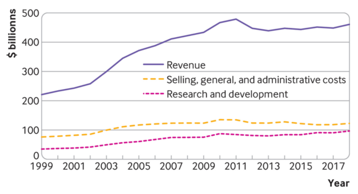 1999~2018年15家生物制药巨头的收入、SG&A支出以及研发费用