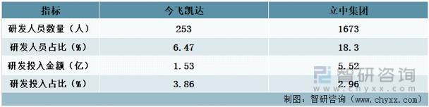 资料来源：公司年报、智研咨询整理