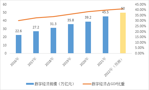 （数据来源：中国信息通讯研究院 时间截至：2021.12.31）