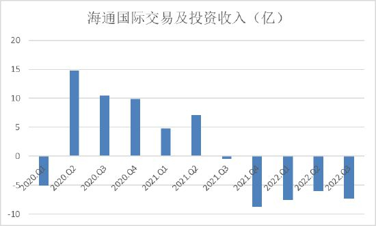 海通国际投资收入 图：新浪财经