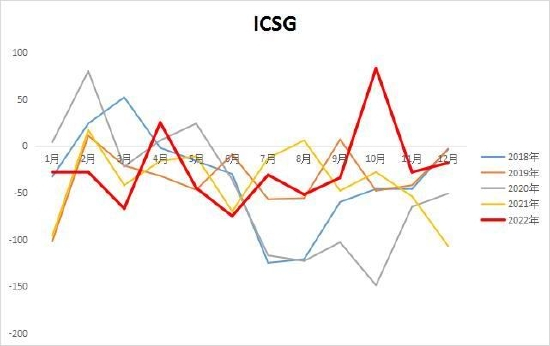 　　资料来源：ICSG 大越期货整理