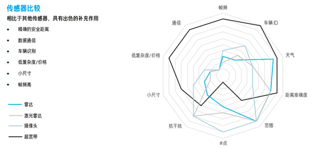 图 9：常用汽车传感器比较。