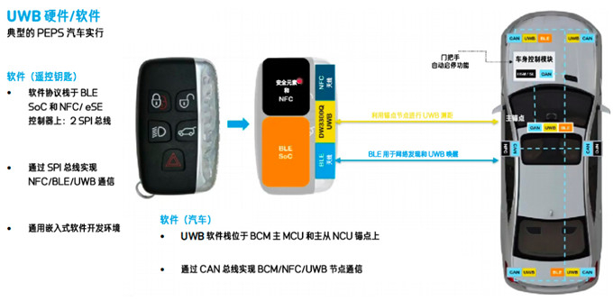 图 7：PEPS 汽车硬件实现示例。