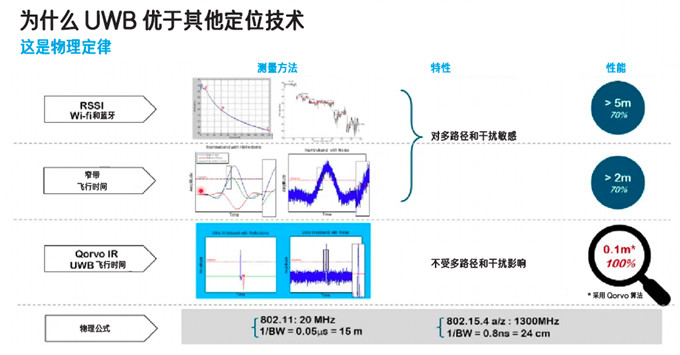 图 4：RSSI、Wi-Fi、蓝牙、窄带 ToF 和 