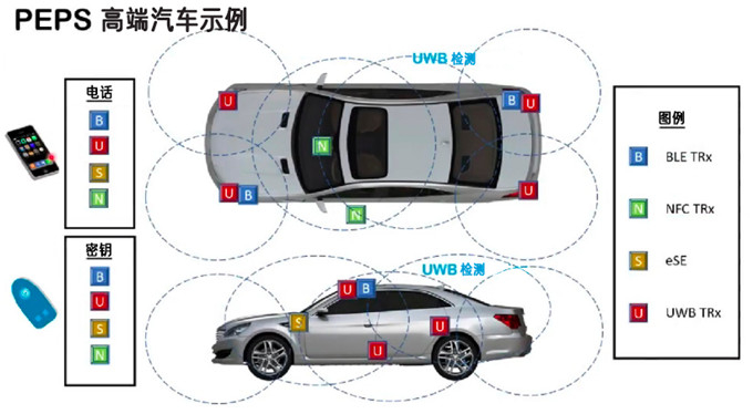 图 6：PEPS 高端汽车硬件示例