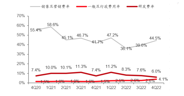 拼多多 2020 年 Q4-2022 年 Q4 分季度主要费用率 图片来源｜公司公告、中泰证券研究所