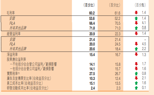 截图自安踏体育年报