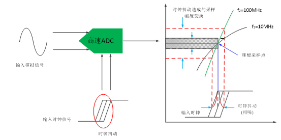 图10 时钟抖动对ADC采样影响