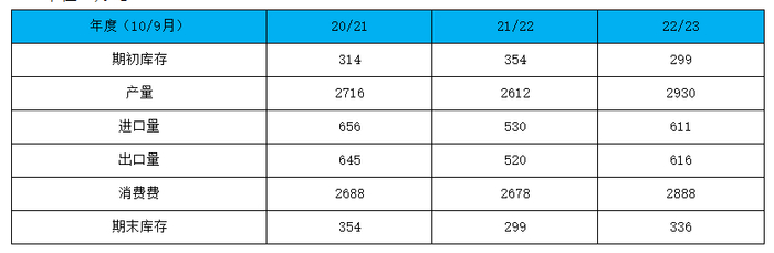 数据来源：Oil World  瑞达期货研究院