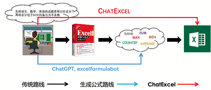 ChatExcel研发动机：跳过公式生成和编程，直接面向用户操作