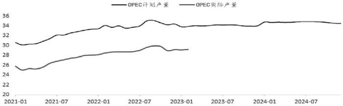 图为OPEC原油计划产量与实际产量对比
