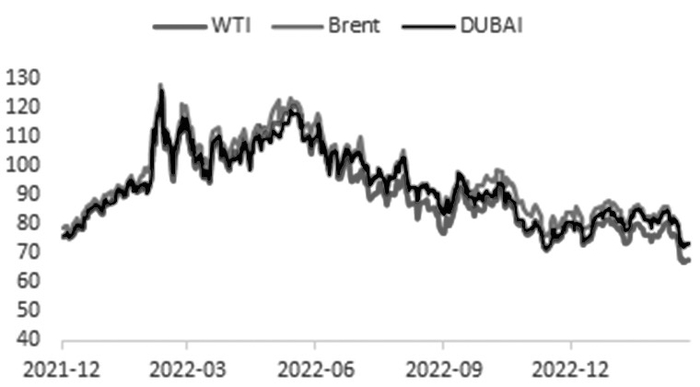 图为原油价格走势