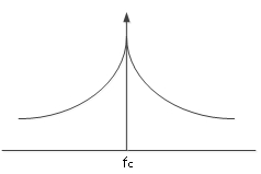 图4 现实世界中的正弦波信号频谱