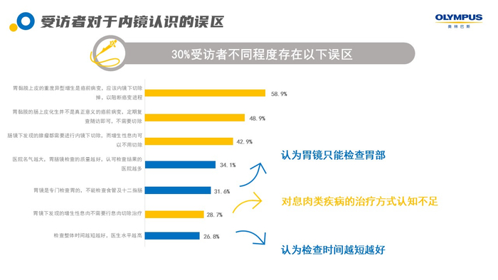 　　奥林巴斯《大众肠胃健康及内镜检查意识调研》报告