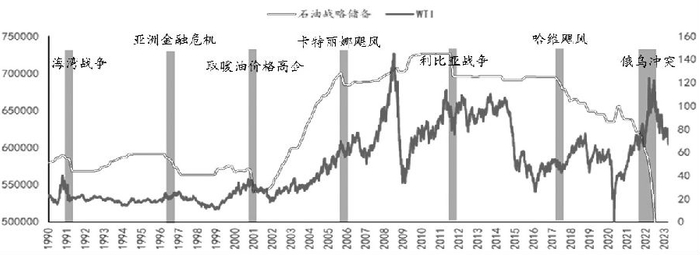 图为美国释放战略石油储备对油价的影响