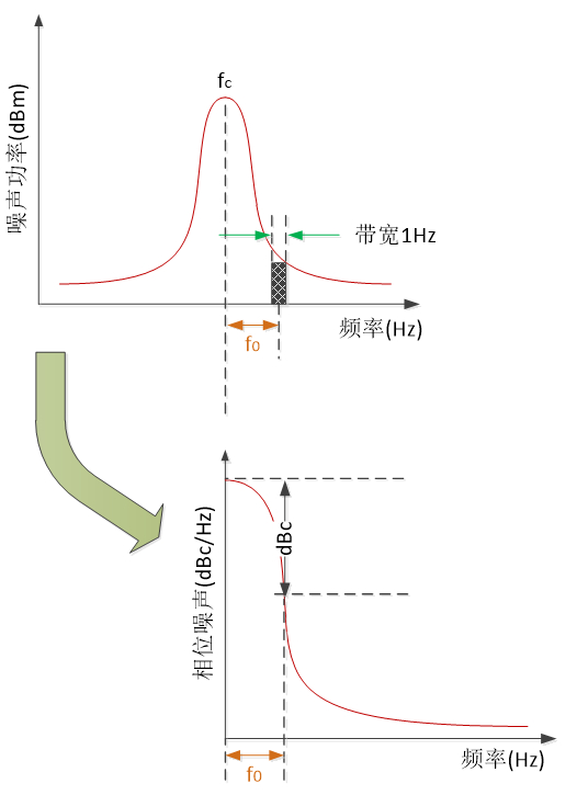图5 相位噪声定义图示