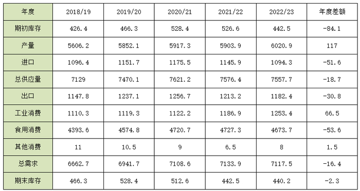 数据来源：USDA 瑞达期货研究院