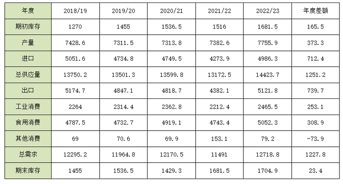 数据来源：USDA 瑞达期货研究院