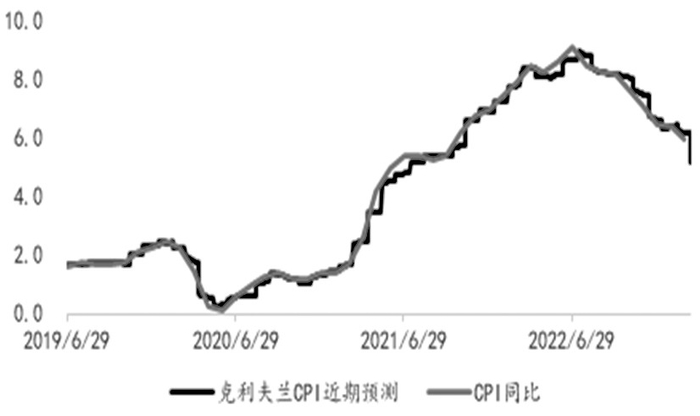 图为美国通胀预期