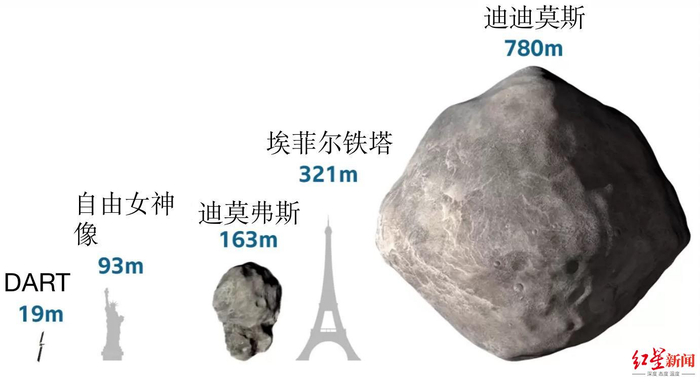 ↑航天器与小行星大小对比