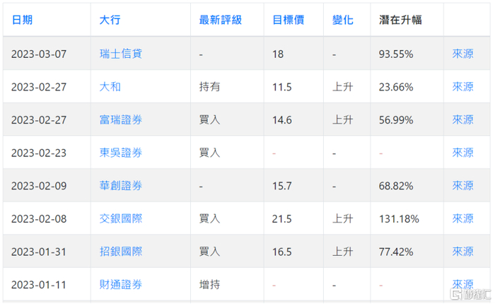 （来源：阿斯达克财经）