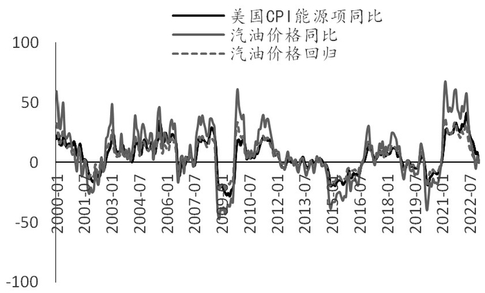 图为美国CPI能源项同比与汽油价格同比