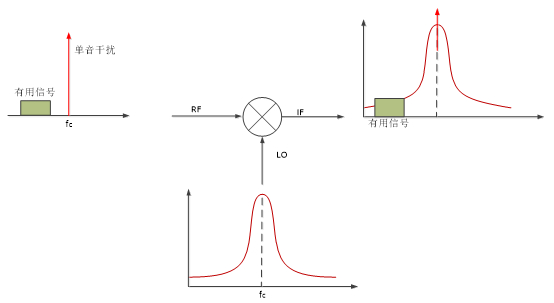图11 单音干扰时的倒易混频