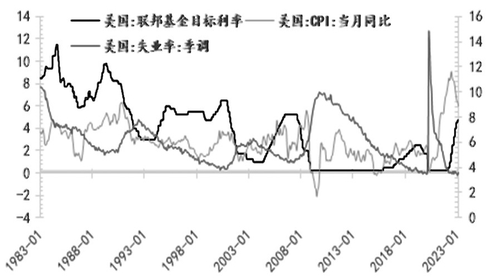 图为美国联邦基金目标利率与CPI和失业率