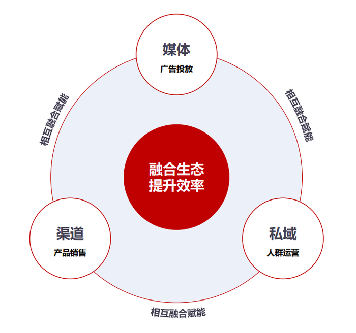 　　图注：秒针营销科学院《屈臣氏O+O品牌营销研究报告》