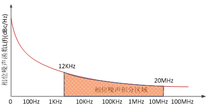 图6 相位噪声积分图示