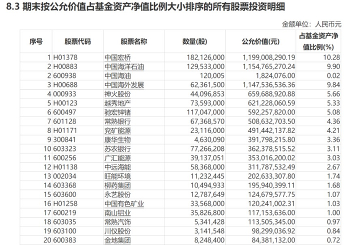 来源：中庚价值领航2022年年报 