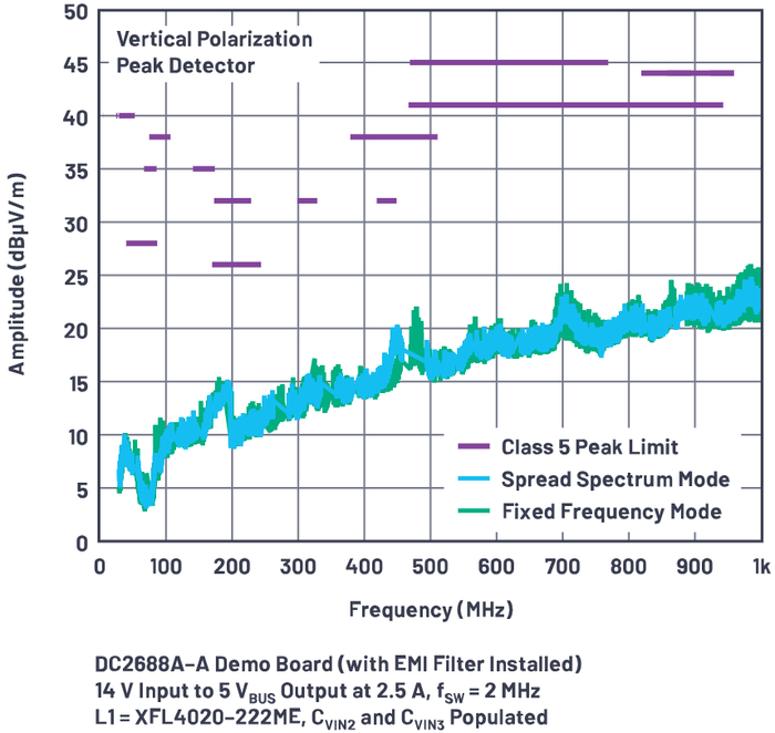 图8.辐射EMI性能（CISPR 25电磁辐射干扰，使用峰值检波器，5类峰值限制）