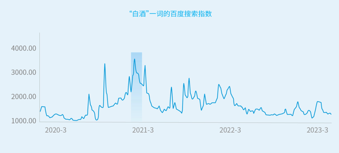 数据来源：百度；时间区间：2020.1.1-2023.3.8。