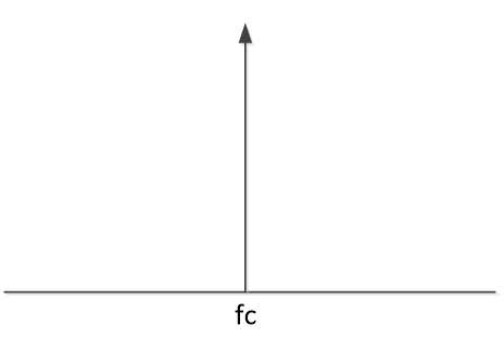 图3 理想的正弦波信号频谱