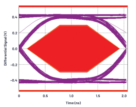 图5.在演示板上测得的高速USB 2.0眼图。所示为模板1要求。