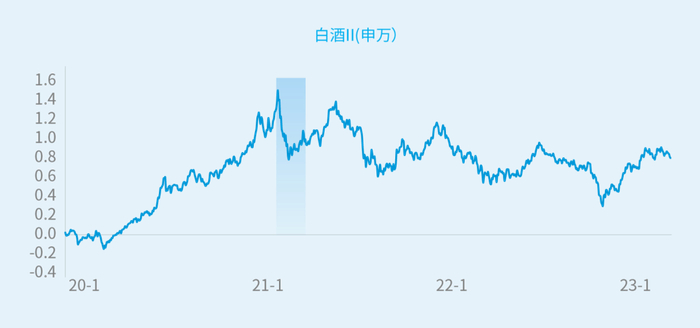 数据来源：wind；时间区间：2020.1.1-2023.2.28。