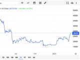 反弹70%还不够！ 比特币技术图标显示：或继续涨至3.5