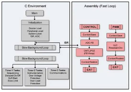 图2：LLC谐振转换器控制软件流程图