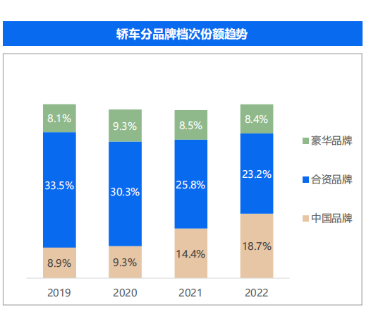 数据来源：汽车之家（除SUV、MPV后的整体市场份额）
