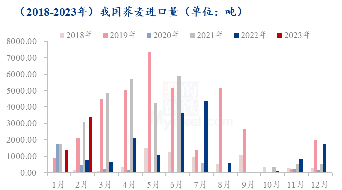 图1 2018-2023年中国荞麦进口量对比