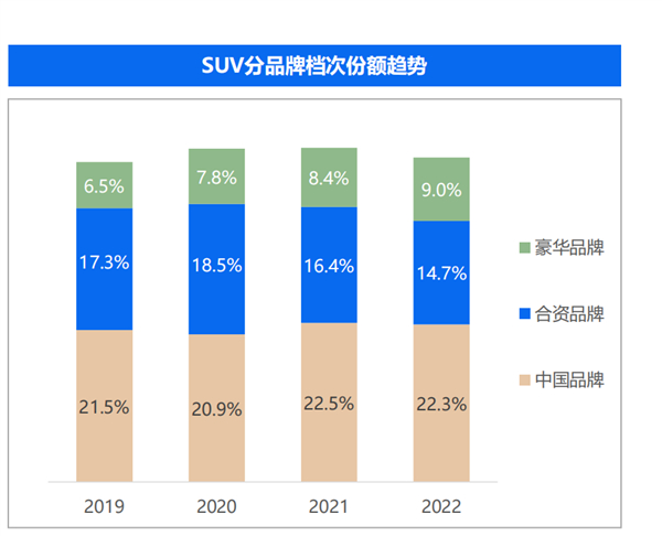 数据来源：汽车之家（除轿车、MPV后的整体市场份额）