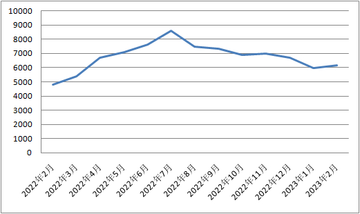 数据来源：中国天然气信息终端